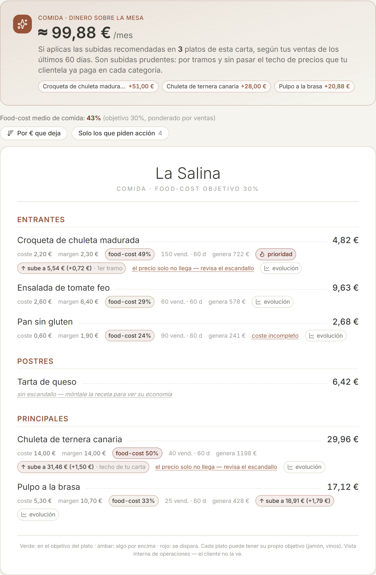 Carta con food cost por plato: margen, ventas de 60 días y subidas de precio recomendadas con su impacto mensual