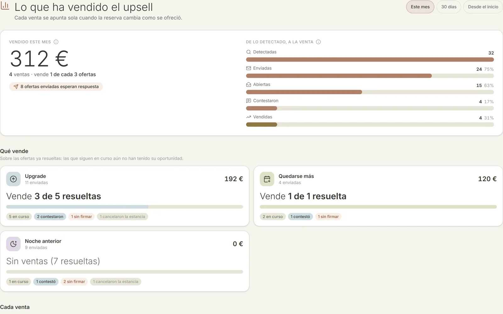 Upselling: lo que ha vendido, con datos de ejemplo